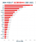 一图看懂丨中国水产前20大出口目标地 一图看懂丨中国水产前20大出口目标地